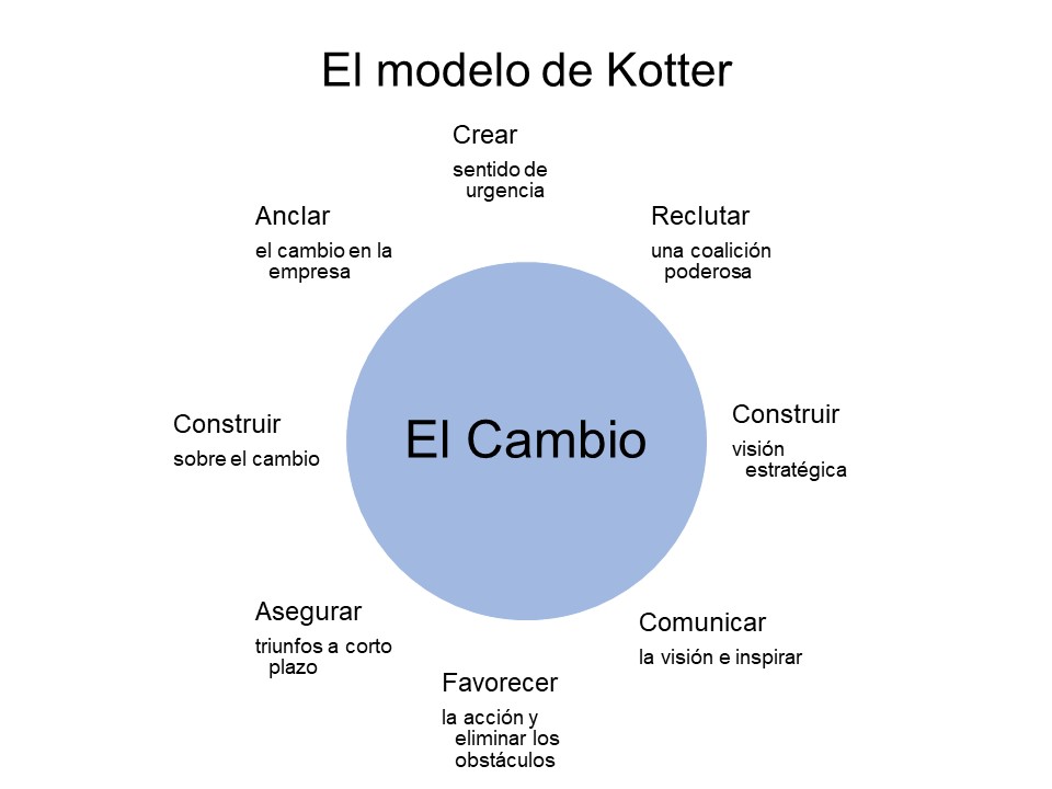 Gestión del cambio: El modelo de Kotter - Sergio Flores Ruiz